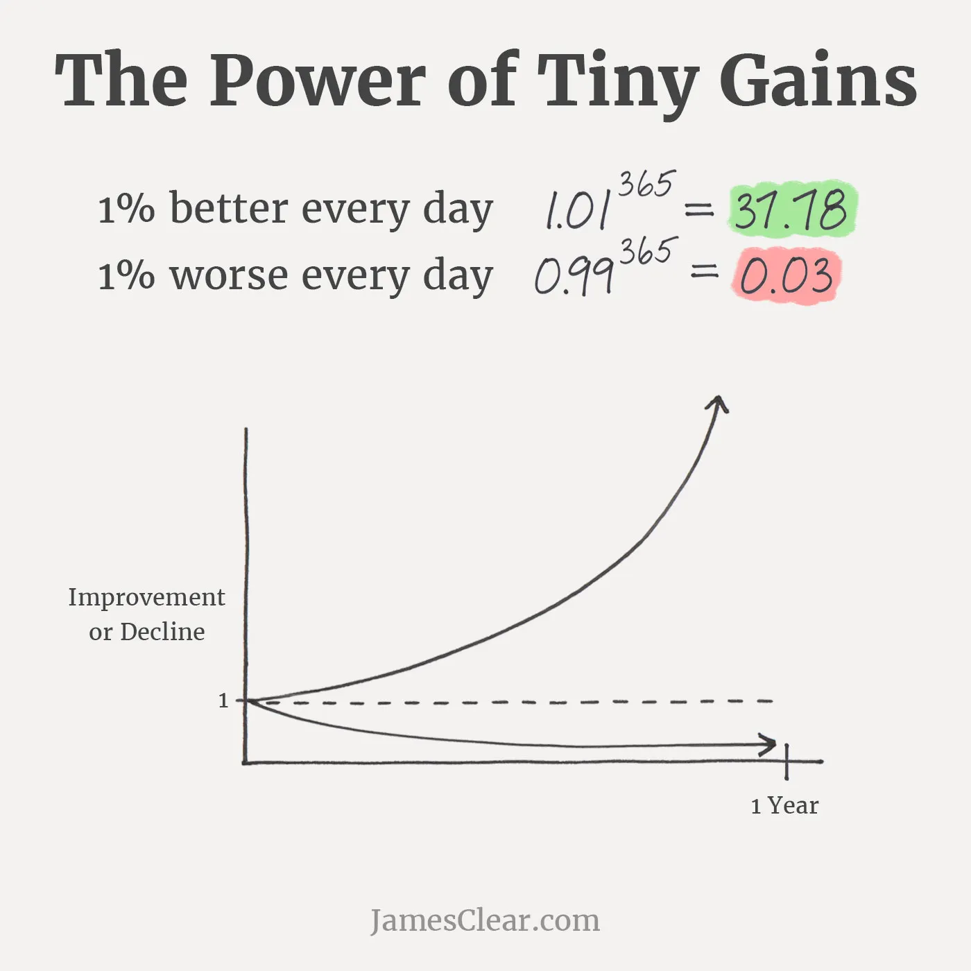 Tiny gains graph showing 1% daily improvement compounding to 37.78x over a year
