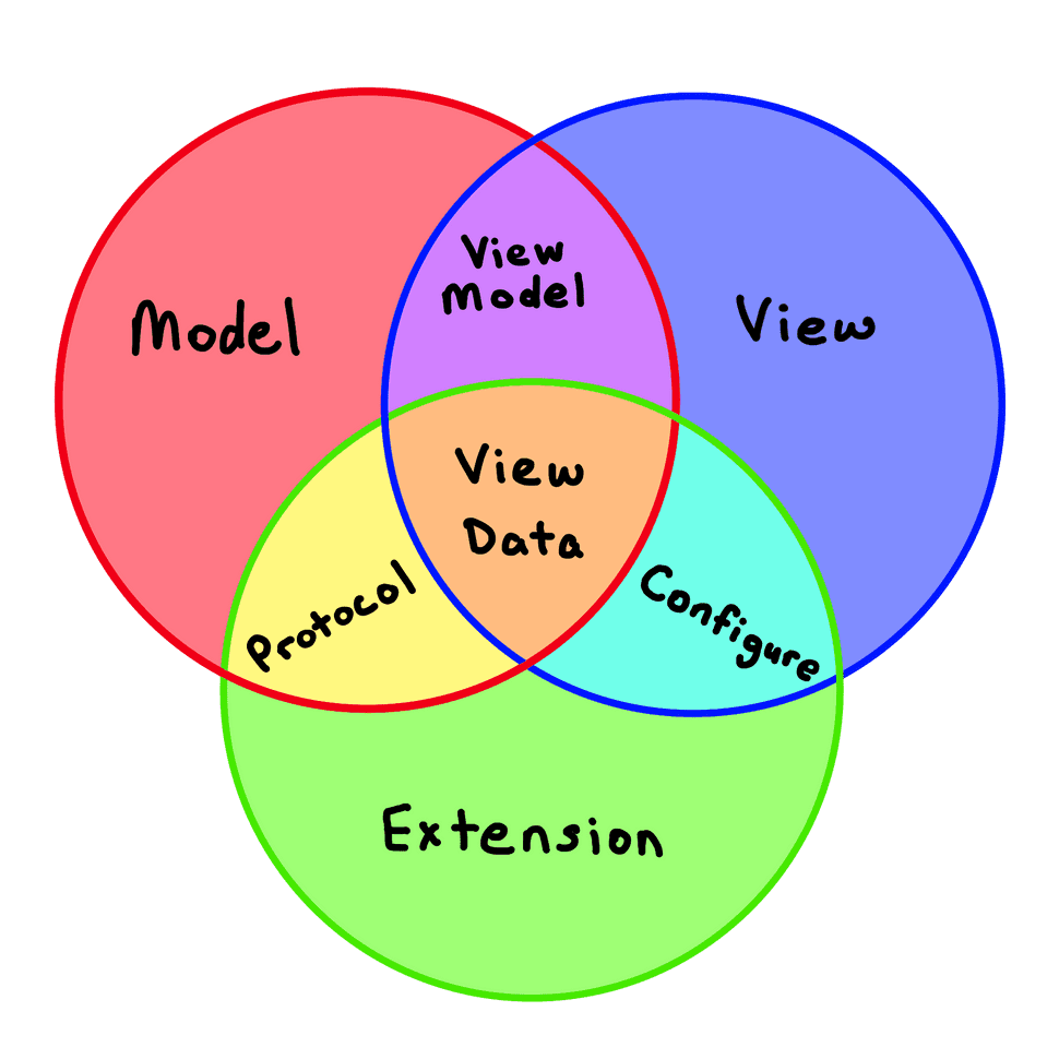 A diagram explaining the interaction flow of ViewData